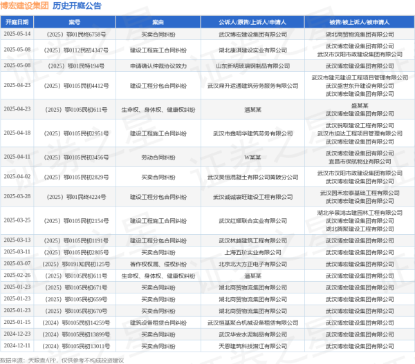 常盈股票 博宏建设集团作为原告/上诉人的1起涉及买卖合同纠纷的诉讼将于2025年5月14日开庭
