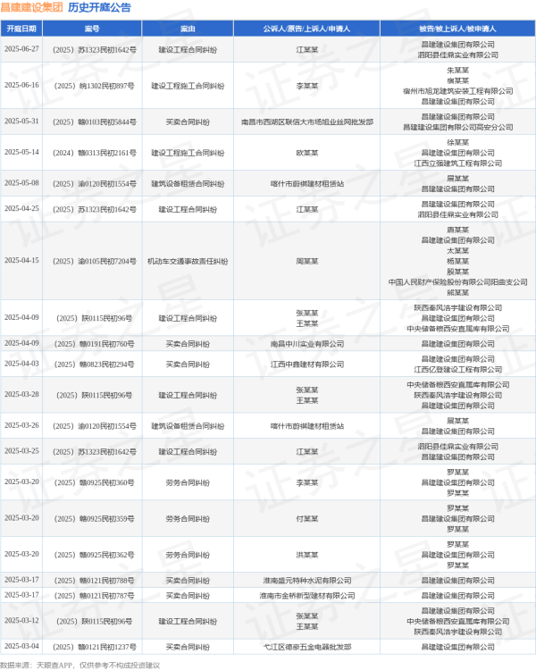 鸿运配资 昌建建设集团作为被告/被上诉人的1起涉及建设工程施工合同纠纷的诉讼将于2025年5月14日开庭