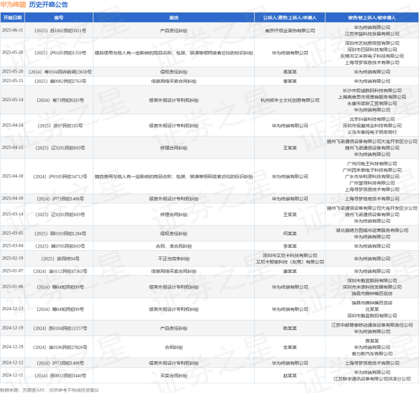 安信策略 华为终端作为被告/被上诉人的1起涉及侵害外观设计专利权纠纷的诉讼将于2025年5月14日开庭