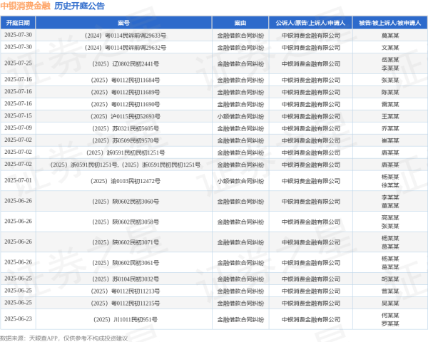 好牛 中银消费金融作为原告/上诉人的1起涉及申请实现担保物权的诉讼将于2025年5月14日开庭