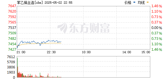 配资乐 苯乙烯期货主力合约触及涨停