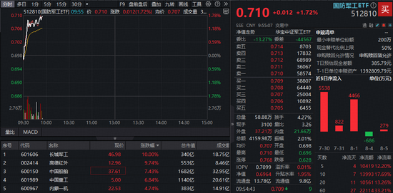 掌互通 “中国神船”启航在即，国防军工ETF（512810）冲高1．72%再创3 年新高！人气高标股长城军工晋级5天4板